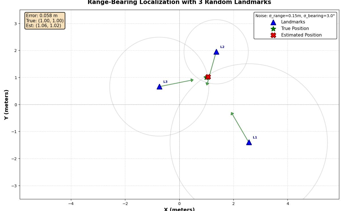 Triangulation+Trilateration — SOCP Formulation